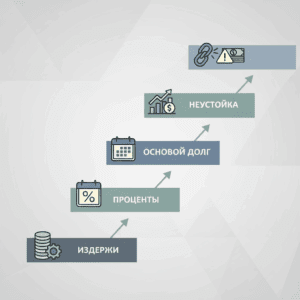 В каком порядке погашаются долги по кредитам и займам?